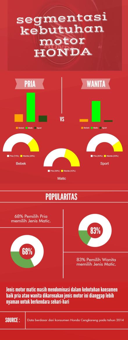 diagram segmentasi kebutuhan motor Honda