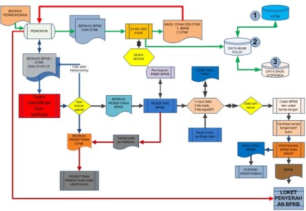 Mekanisme penerbitan BPKB