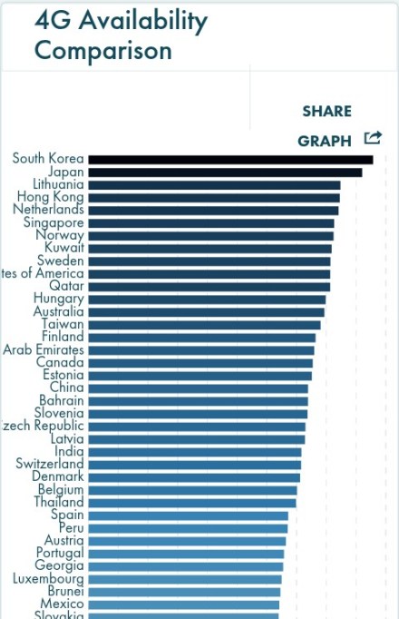 Urutan kecepatan 4G seluruh dunia (www.opensignal.com)